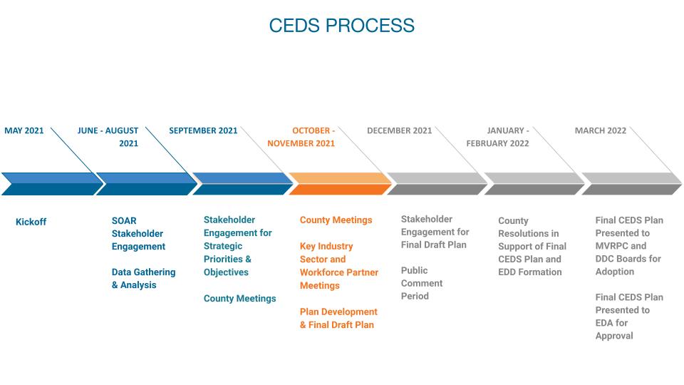 CEDS timeline